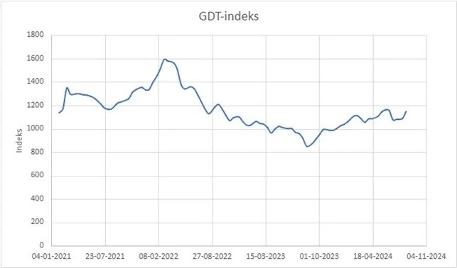 Figur 1: Udvikling i GDT-indekset siden 2021. Kilde: globaldairytrade.info