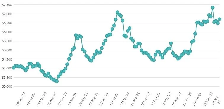 Figur 2: Udvikling i smør-priserne siden 2019. Kilde: globaldairytrade.info