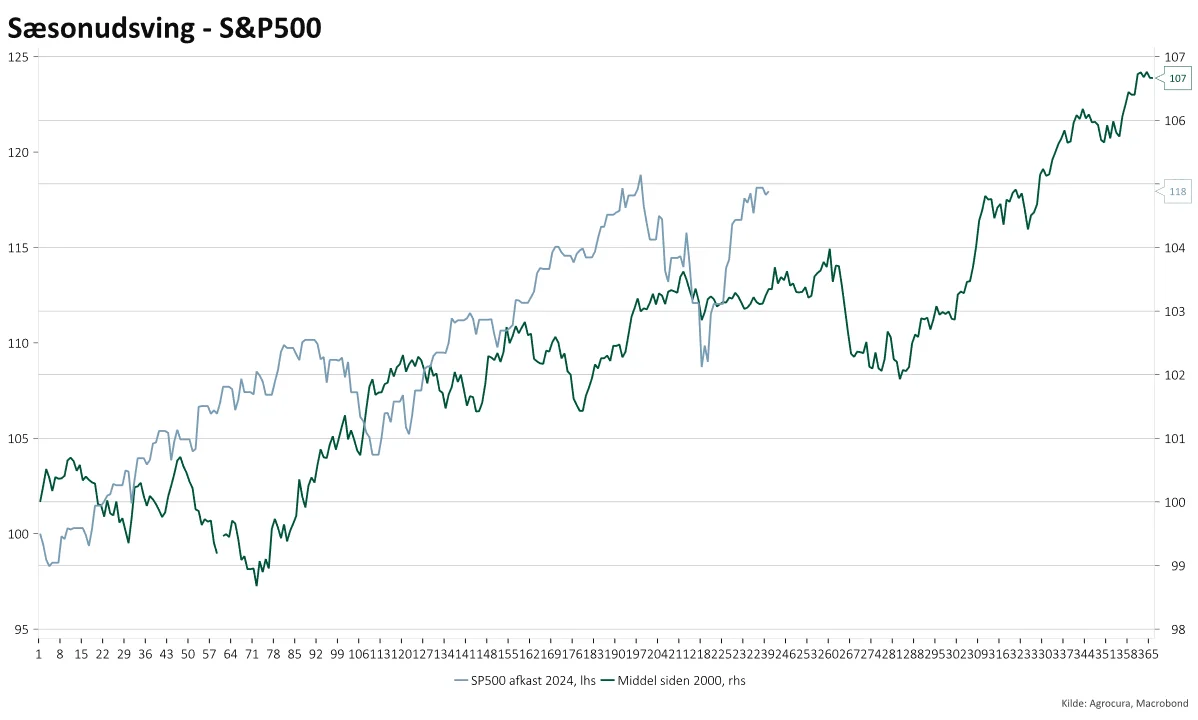 Graf: Sæsonudsving S&P500
Graftekst: Aktieudsvingene i 2024 har indtil nu afveget væsentlig fra historien
