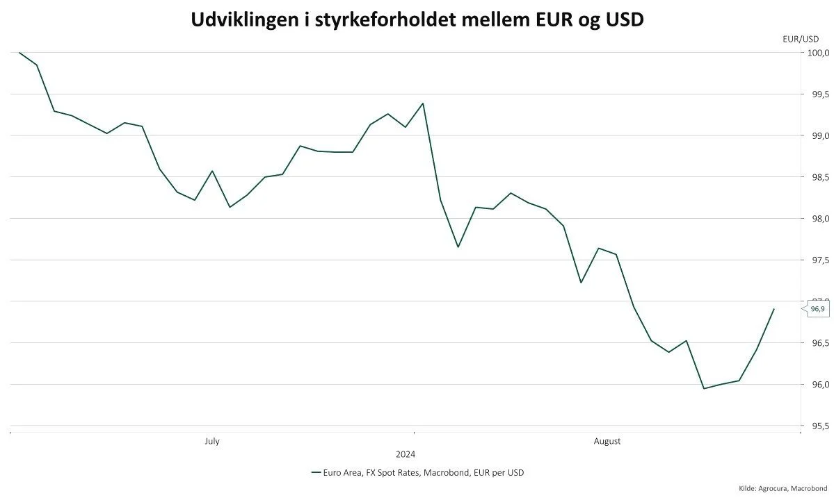 Figur 2, USD/EUR