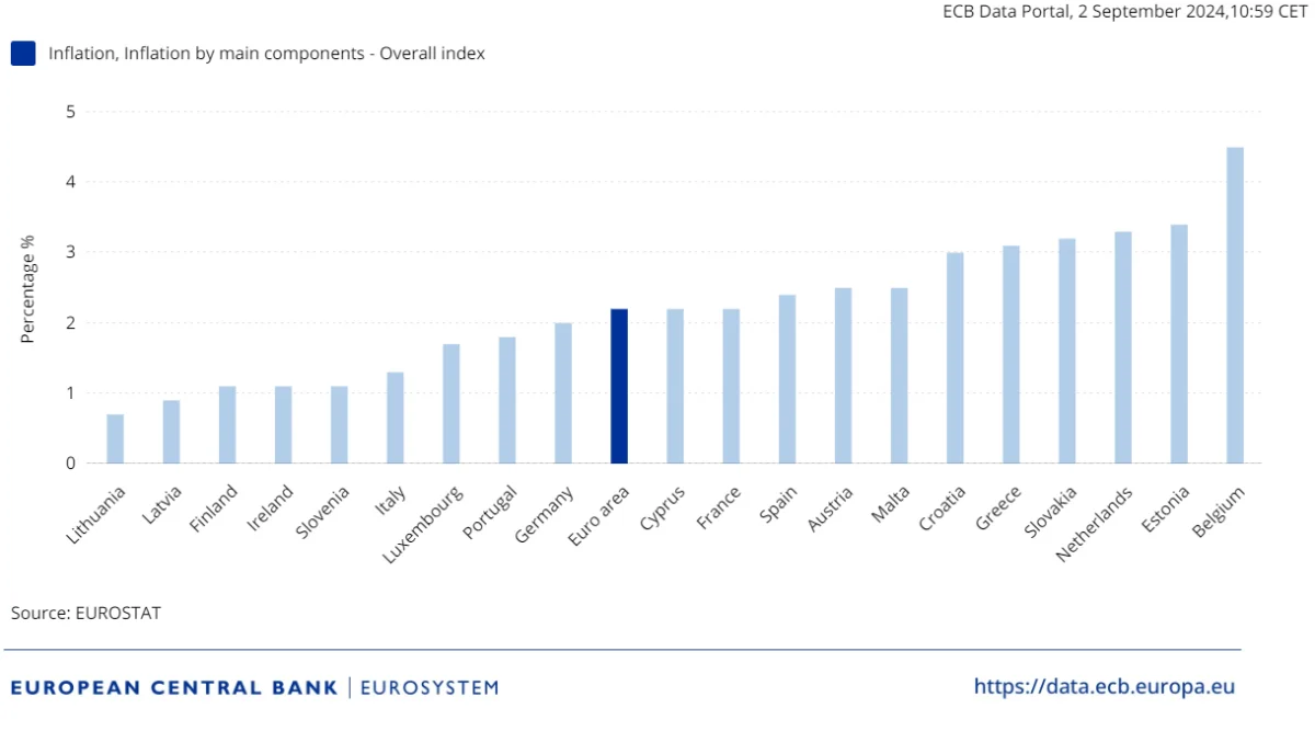 Inflationen i Euro-området i august 2024, opgjort den 2. september 2024. Kilde: Eurostat