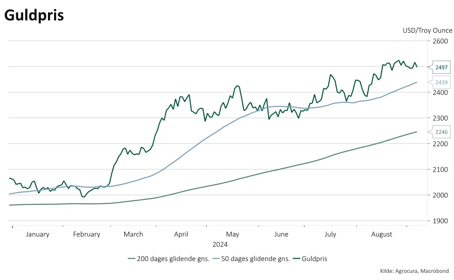 Figur 1: Guldpris år-til-dato, målt i amerikanske USD. Kilde: Macrobond.