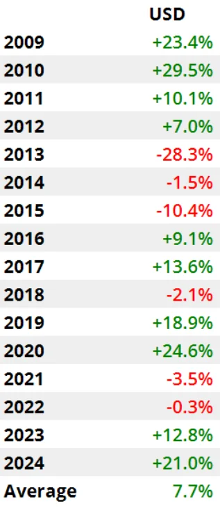 Figur 2: Guldpris årligt afkast, målt i amerikanske USD. Kilde: Goldprice.org.