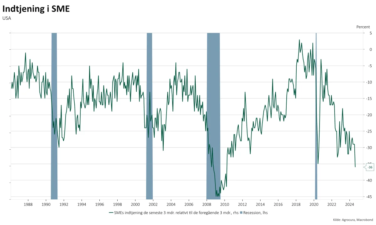 Graf: Indtjeningsudvikling i de mindste amerikanske virksomheder
Graftekst: De mindste amerikanske virksomheder mærker renterne og inflationen, som koster på indtjeningen.
