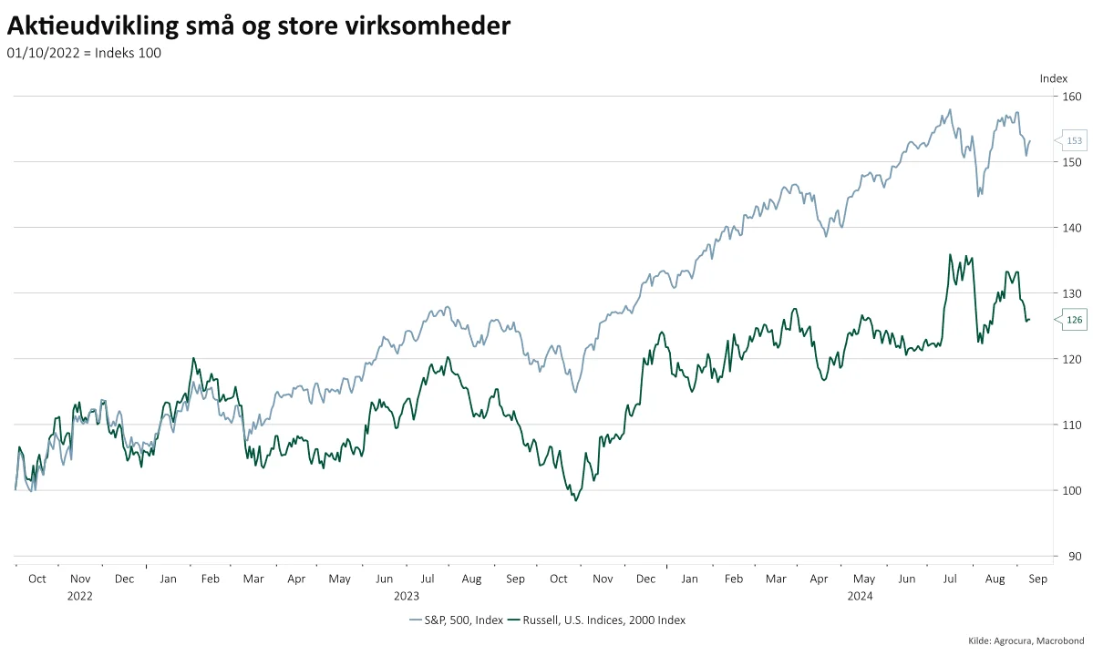 Graf: Aktieudvikling i Russell 2000 og S&P500
Graftekst: Investorerne har i højere grad belønnet de store virksomheder i S&P500 end de små i Russell 2000.
