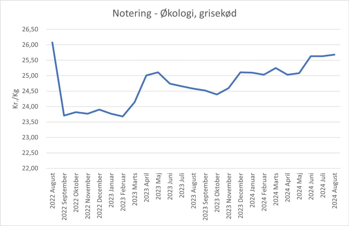 Figur 1: Notering på økologisk grisekød inkl. restbetaling. Kilde: Farmtalonline  