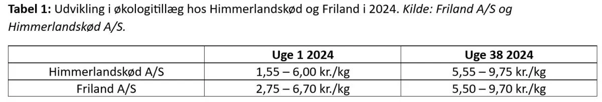 Tabel 1: Udvikling i økologitillæg hos Himmerlandskød og Friland i 2024. Kilde: Friland A/S og Himmerlandskød A/S. 