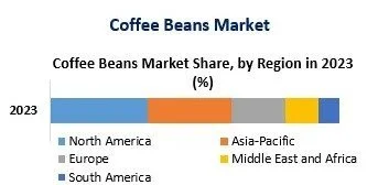Figur 2: Markedsandele for kaffe, 2023. Kilde: Maximize Market Research