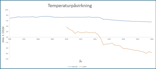 Som det ses på grafen, så har det stor betydning for det globale opvarmningspotentiale, at man med GWP* inkorporerer metans halveringstiden samt biogent metans cirkulære rolle. Sagt på en anden måde, så øger det biogene metan ikke temperaturen på jorden, så længe husdyrbestanden er konstant eller faldende. Det har politikerne indset i New Zealand.
