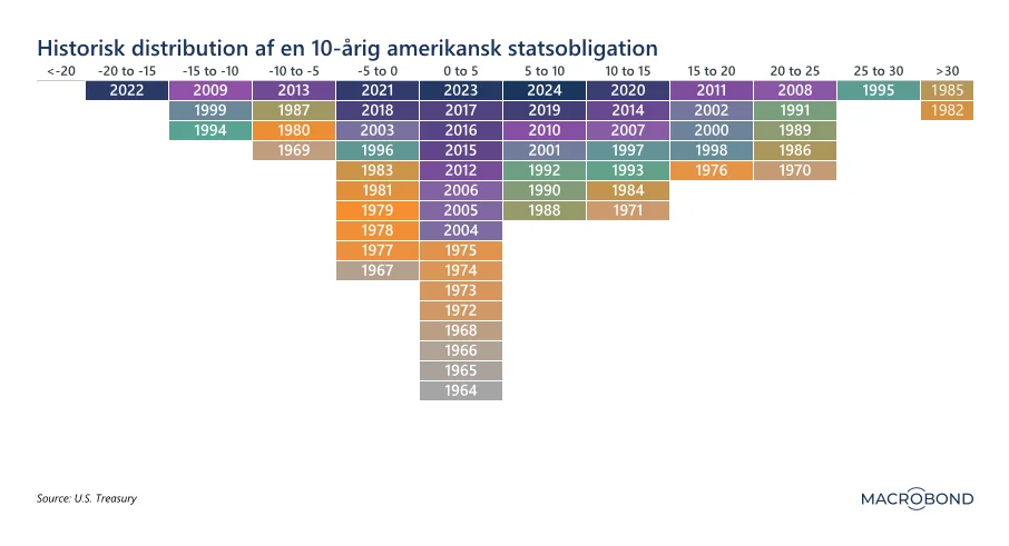 Distribution af afkast i en 10-årig statsobligation
Graftekst: Afkast på en 10-årig statsobligation år for år
