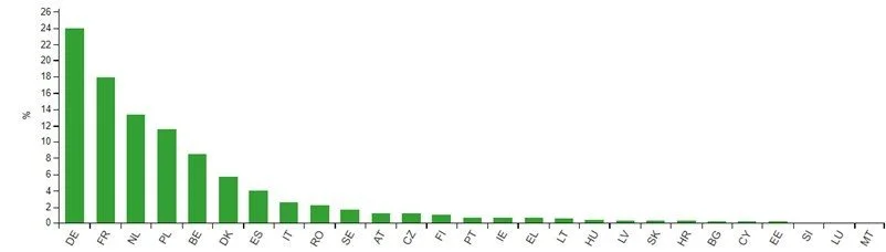 Figur 1: Andel af EUs kartoffelproduktion, 2023. Kilde: Eurostat. 