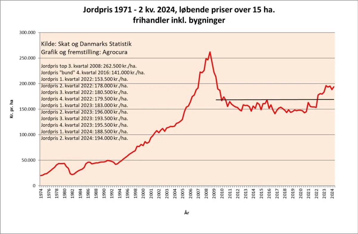 Citat til graf 1: ”ejendomsmarkedet se positivt ud på lang sigt”