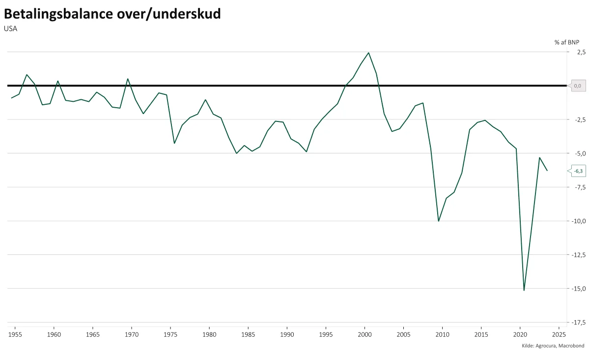 Gæld i procent af BNP, USA

Gælden i procent af BNP har med få undtagelser været med negativ fortegn siden de efter anden verdenskrig blev verdens valuta reserve.
