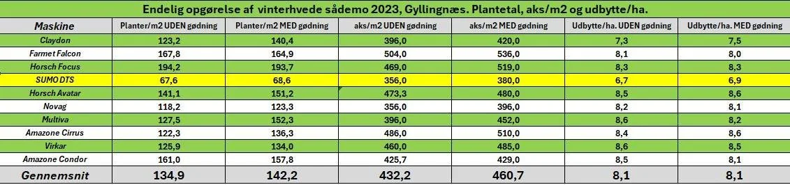 Sumo DTS er fremhævet med gult, da udsædsmængden ved en fejl kun blev det halve af det planlagte. Kilde: Agrovi