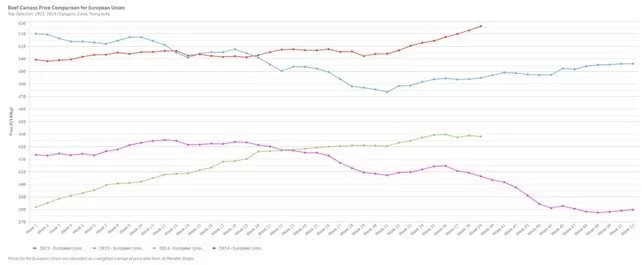 Udvikling i de europæiske priser på oksekød for ungtyre og køer. Kilde: Eurostat - Europa Kommissionen. 