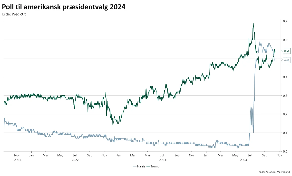 Poll til det amerikanske præsidentvalg: Bettingmarkederne favoriserer lige nu i stigende grad Donald Trump som næste præsident i USA.
