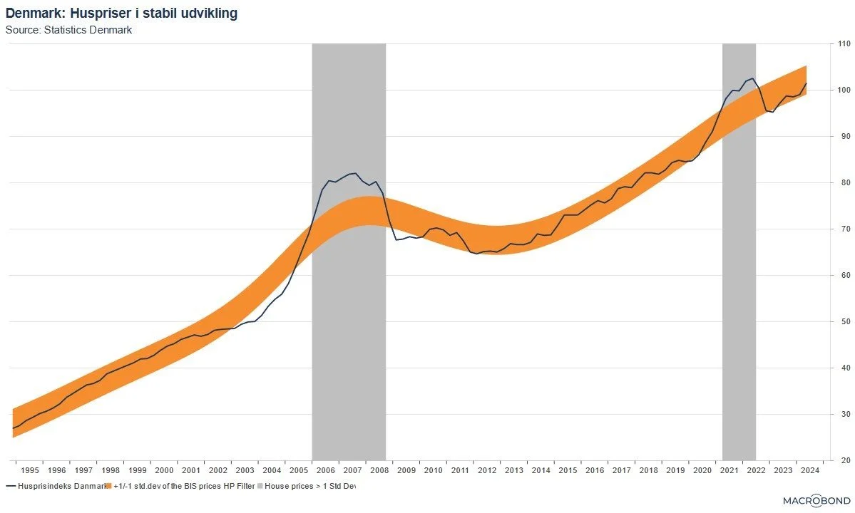 Korrektionen på huspriserne er sket i 2022, og det peger bare opad herfra.