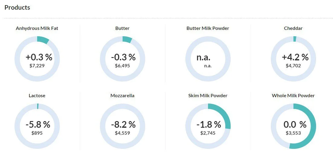 Figur 1: Prisudvikling, GDT-aktion, produktkategorier. Kilde: Global Dairy Trade. 