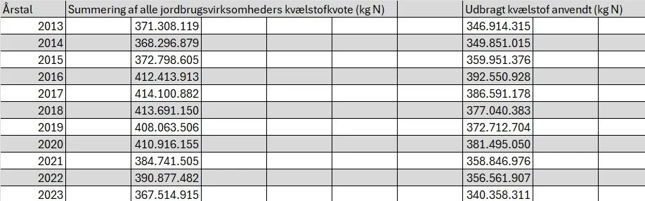 Tidligere i år viste en aktindsigt ved Landbrugsstyrelsen, at den samlede mængde udbragt kvælstof ifm. gødning i en tiårig periode var lavere end den samlede kvælstofkvote i Danmark, og at den faktisk udbragte mængde af kvælstof i en årrække var faldet. Grafik: Henning K. Andersen