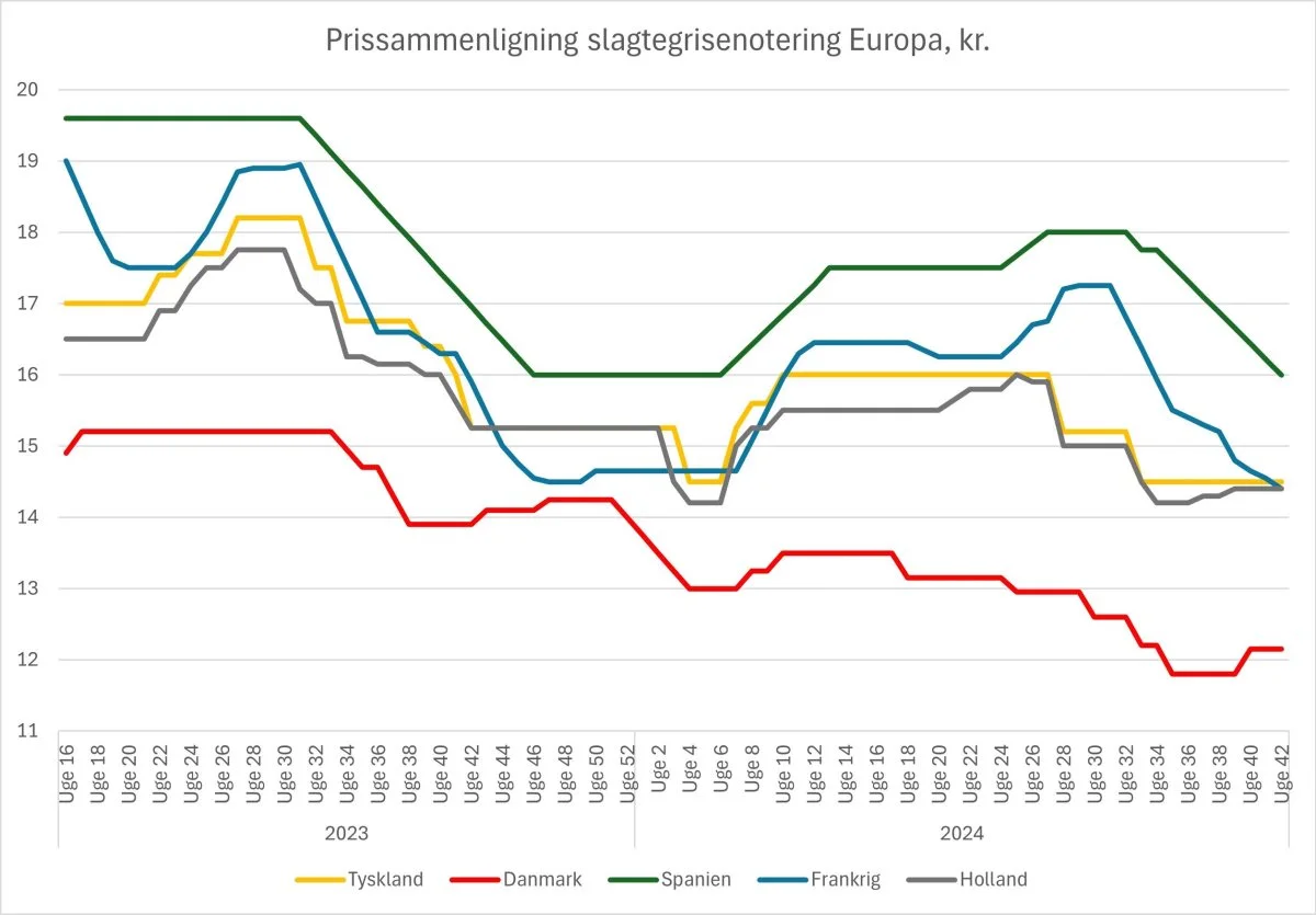 Figur 1: Prissammenligning slagtegrisenotering Europa, målt i kroner. Kilde Agrocura, egen fremstilling. 