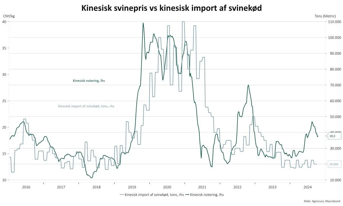 Figur 2: Udviklingen i den kinesiske notering målt op imod den kinesiske import af grisekød. Kilde: Macrobond. 