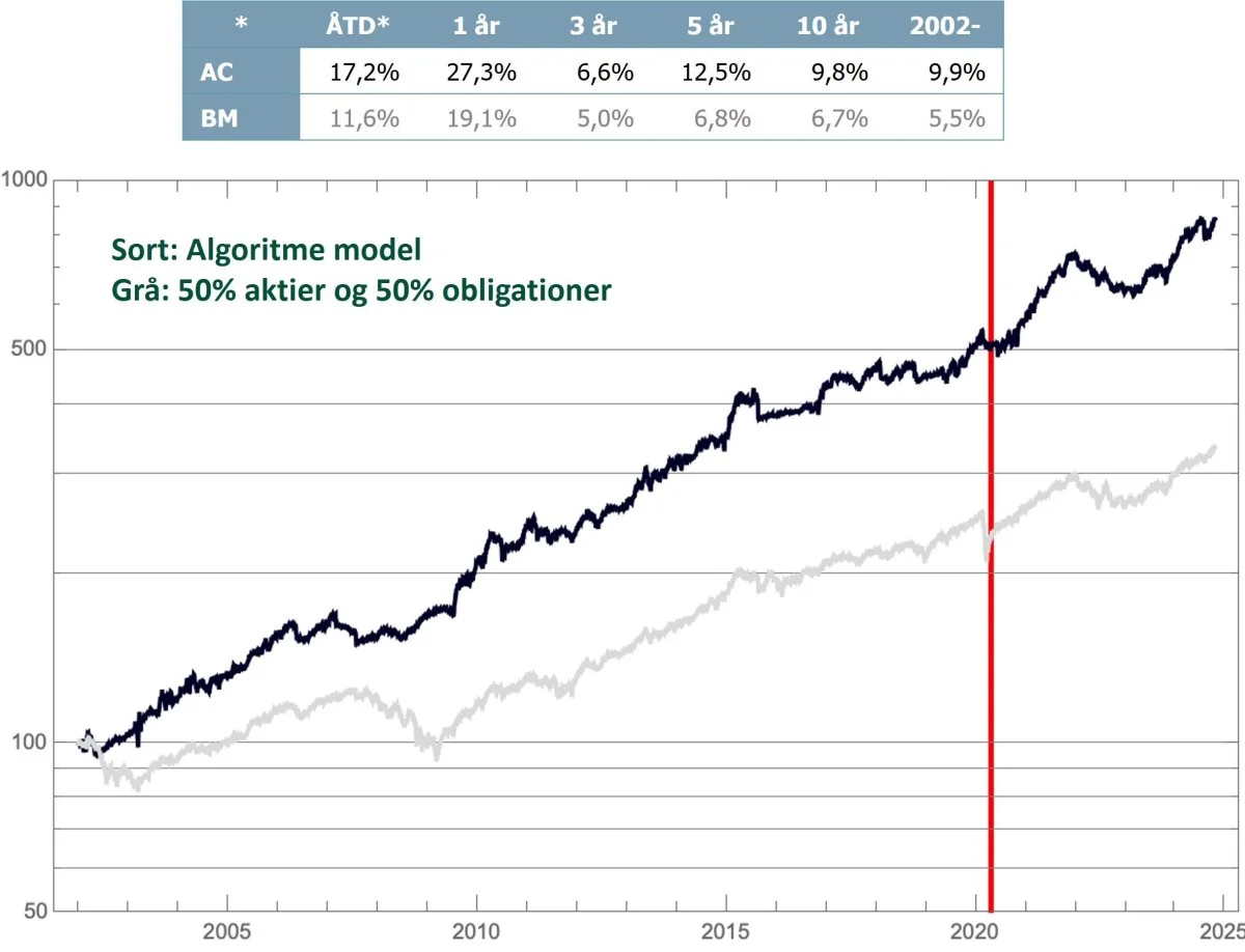 Få kigget dine investeringer i værdipapirer igennem, det er sandsynligt, at der er noget der kan optimeres 