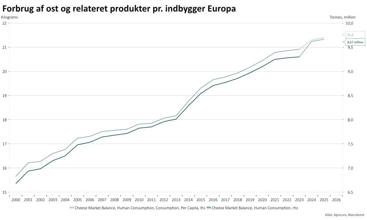 Trenden er op på forbruget af mejeriprodukter.