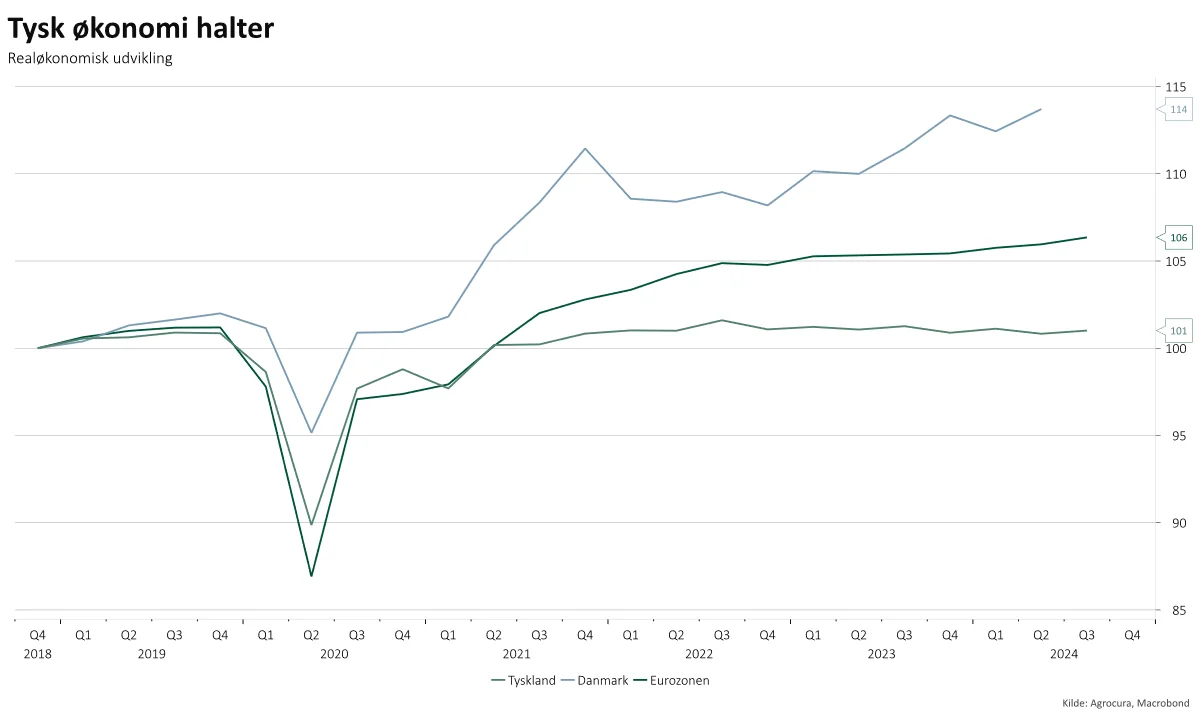 Realvækst i økonomien:
Renset for inflation har den tyske økonomi siden 2019 klaret sig markant dårligere end både Eurozonen og i særdeleshed Danmark.
