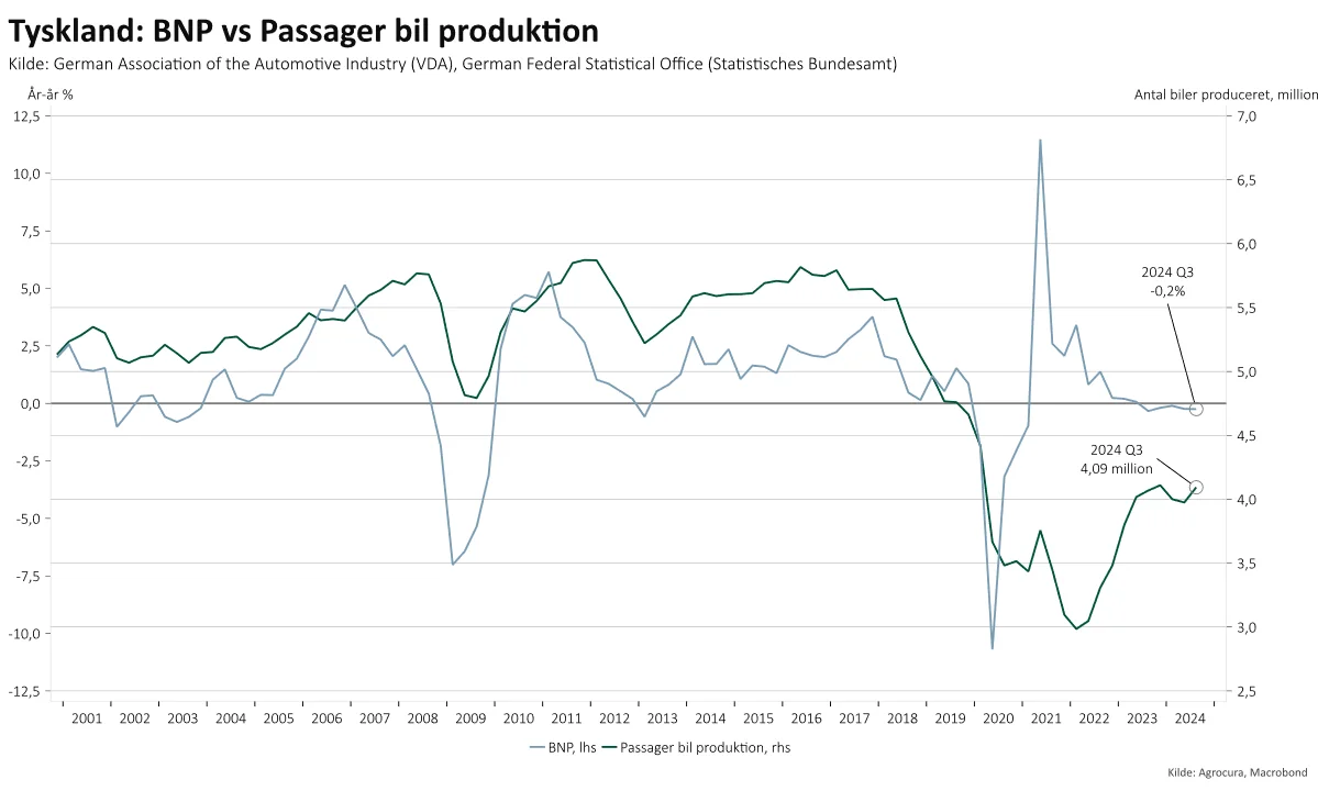 Tysk produktion af passagerbiler og BNP-vækst:
Tysk økonomi påvirkes i stort omfang af produktionen af passagerbiler.
