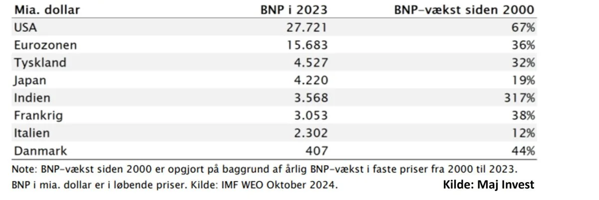 Citat til graferne ”Europa er kørt fast – USA trækker fra” 