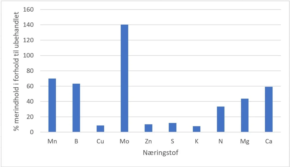 Søjlediagrammet viser den procentvise forøgelse af næringsstofindholdet ved behandling med YaraVita Canola Bio i planteprøverne ovenfor. Indholdet af mangan og bor er øget med over 50 procent, og indholdet af molybdæn er næsten tredoblet. Kilde: Yara