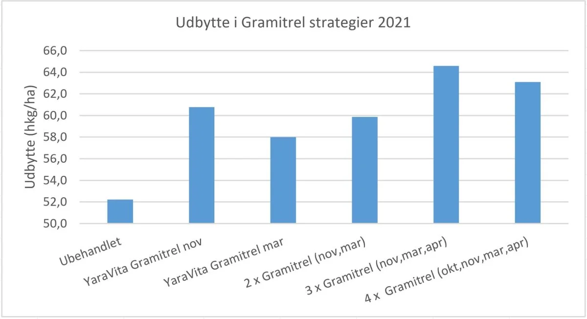 Som det ses i anden søjle, har behandling i november den højeste selvstændige effekt blandt de afprøvede strategier. Kilde: Yara