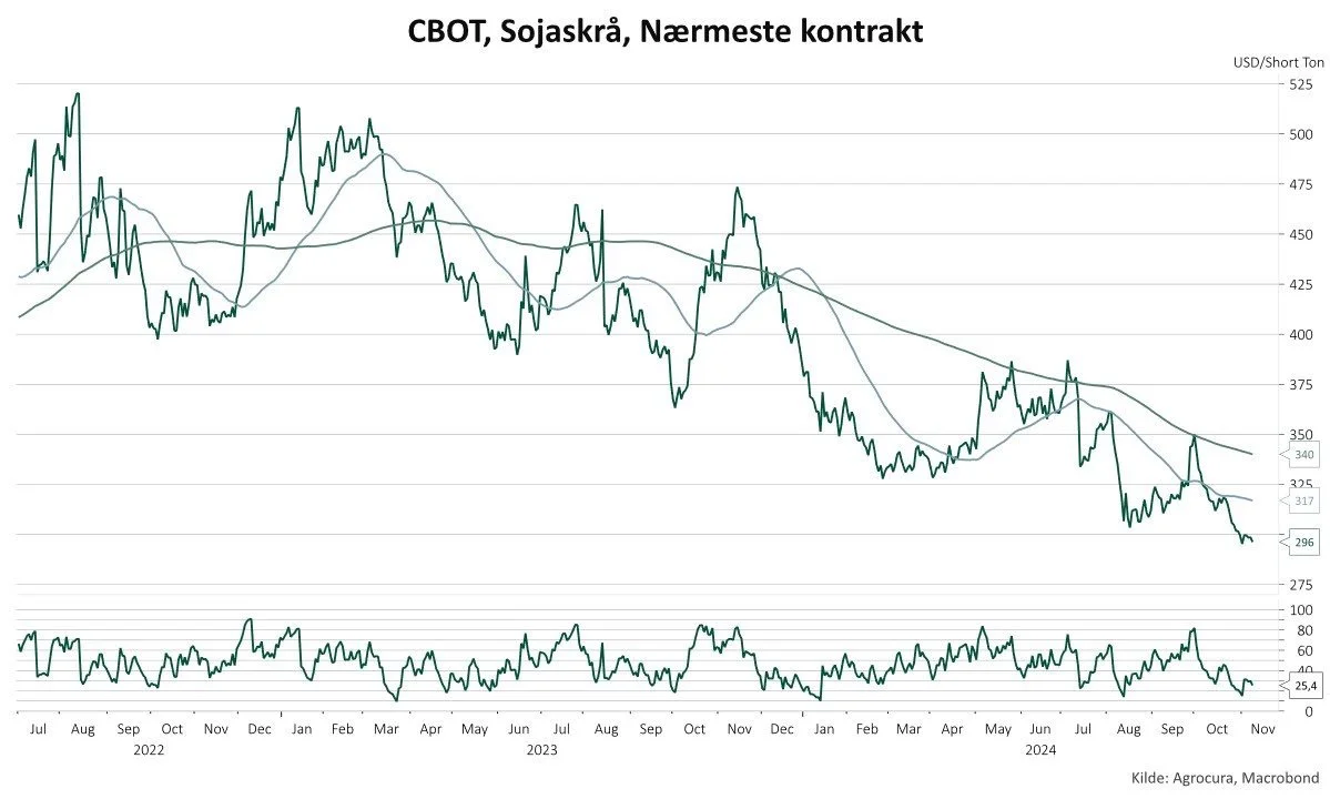 Det ses af grafen, at prisen nu også er brudt under 300 USD/short ton.