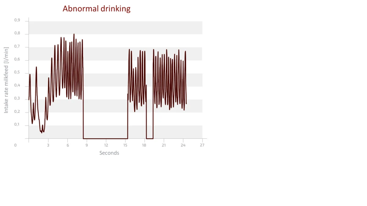 Unormal drikkeadfærd vil blive opdaget med det samme, og systemet sender en notifikation, så der hurtigt kan tages hånd om kalven. Illustration: Urban