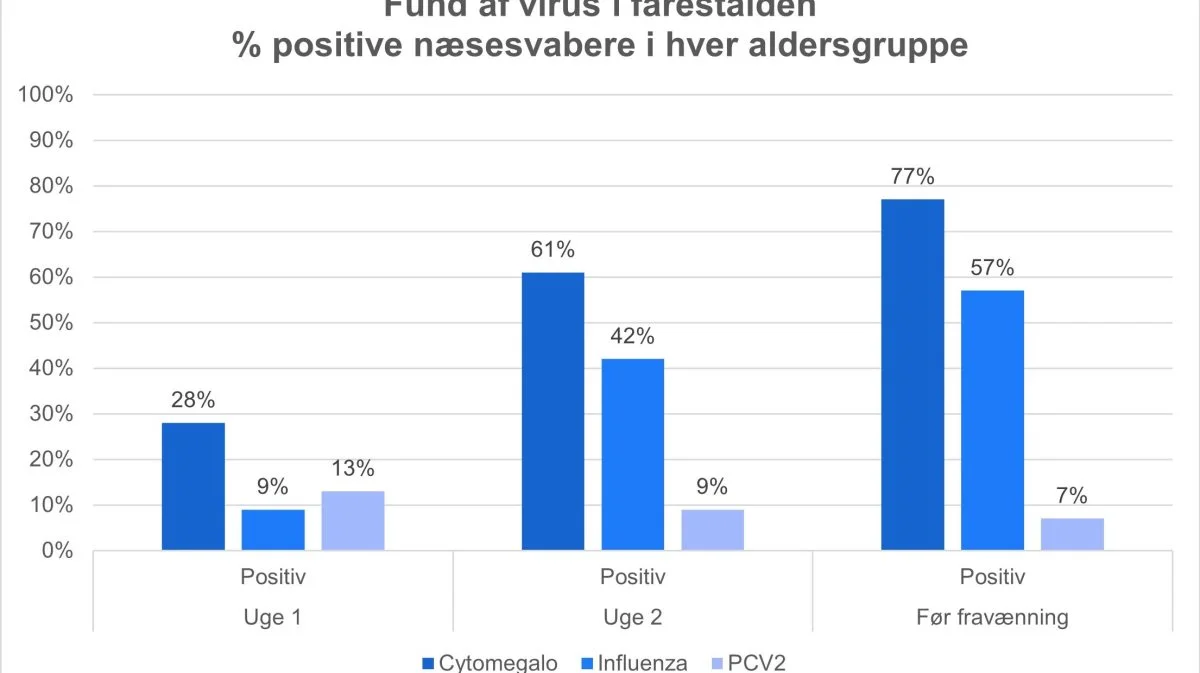 Figur 1. Fund af virus. Kilde: LVK