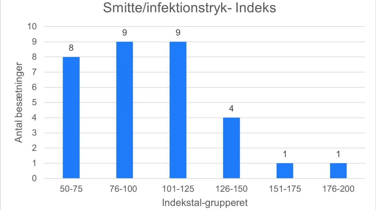 Figur 3. Smitte-indeks. Kilde: LVK