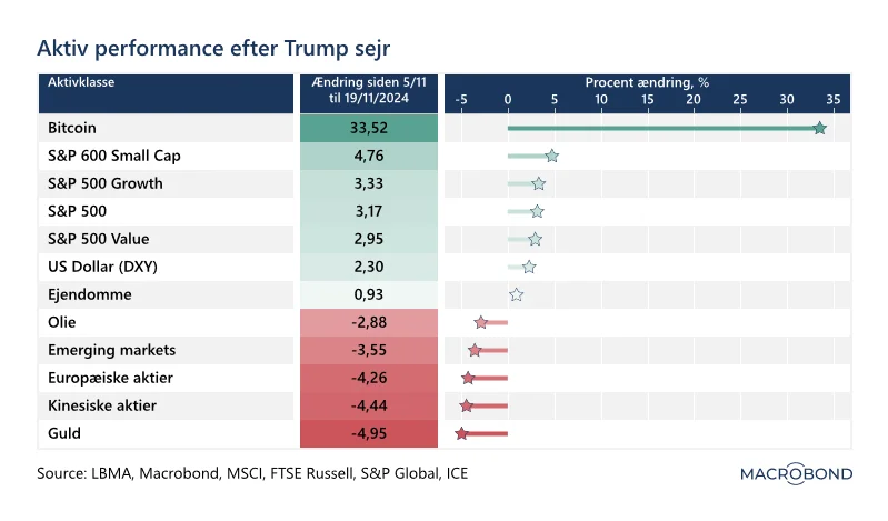 Aktivperformance efter Trump sejr

De amerikanske aktiver samt Bitcoin er valgt til af investorerne, mens Europa og Kina vælges fra.
