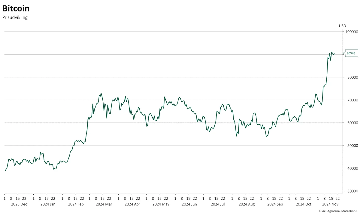 Prisvikling i bitcoin i 2024

Indtil nu i 2024 er bitcoin steget mere end 100 procent og fik ligeledes et stort løft efter det amerikanske præsidentvalg. 
