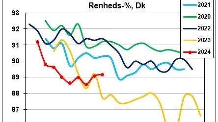 Det har undret flere dyrkere, at roernes målte renhed i år (rød streg) ikke er højere end sidste år (gul streg), selv om optageforholdene i år er vidt forskellig fra sidste års regn. Kilde: Nordic Sugar