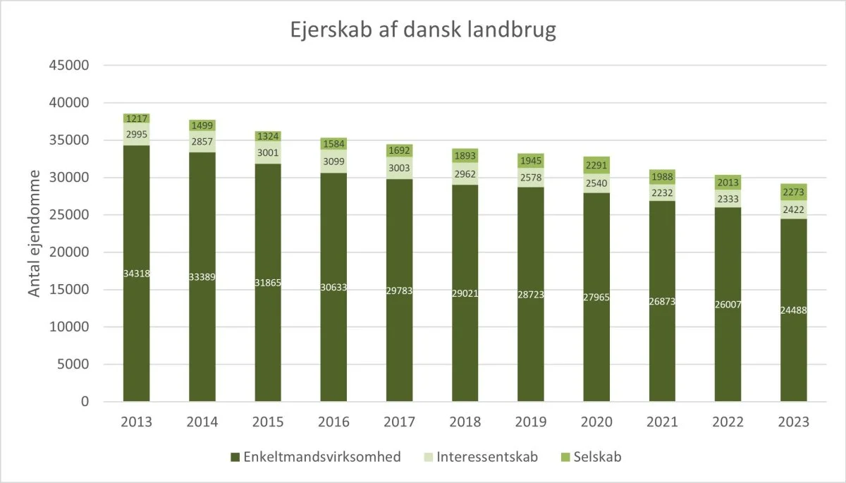 Figur 1: Udvikling i ejerformerne i dansk landbrug. Kilde: Danmarks Statistik 