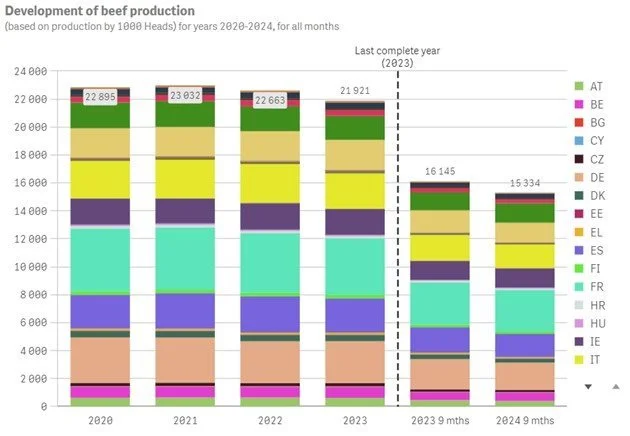 Figur 2: Udvikling i den europæiske produktion af slagtedyr. Kilde: Eurostat - Europa Kommissionen. 