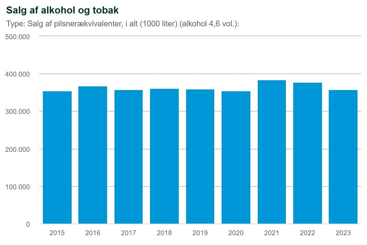 Danmarks Statistik viser her forbruget af øl i Danmark siden 2015