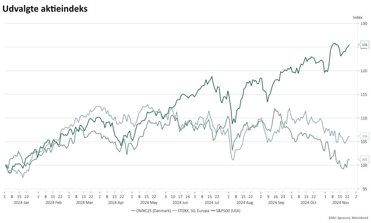 Aktieudvikling i USA, Danmark og Europa.
