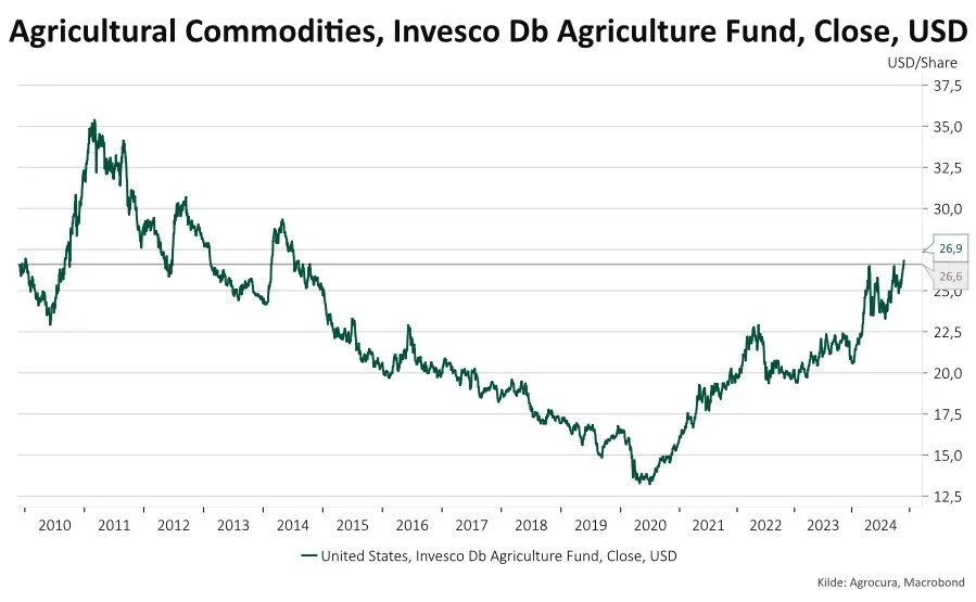 Investeringsfonden Invesco DB Agriculture Fund har oplevet en bemærkelsesværdig genopretning, som det ses af grafen.