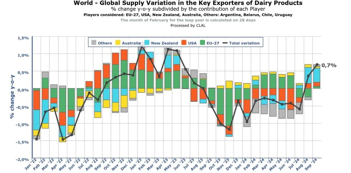 Figur 1: Udviklingen i den globale forsyning af mælkeprodukter. Kilde: Clal.it. 