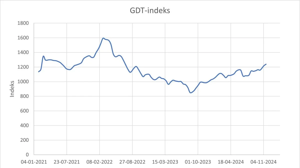 Figur 2: Udviklingen i GDT-indekset i perioden 2021-2024. Kilde: globaldairytrade.info 