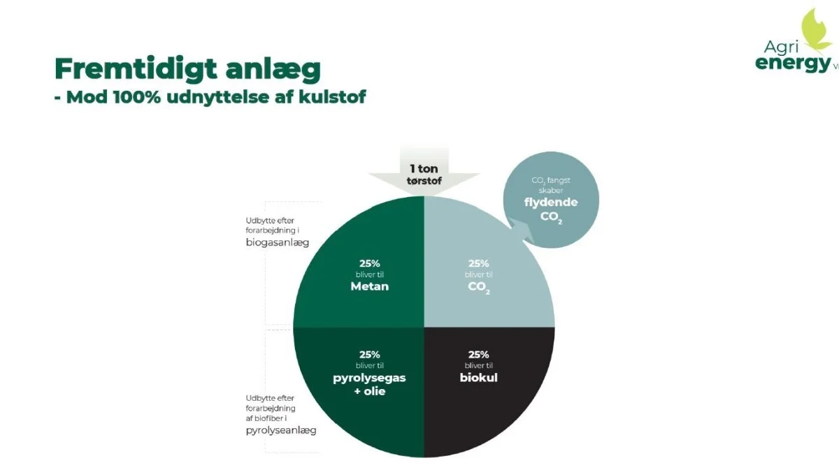 Med pyrolyseanlægget bliver kulstoffet fuldt udnyttet hos Agri Energy Vrå. Illustration: Agri Energy Vrå