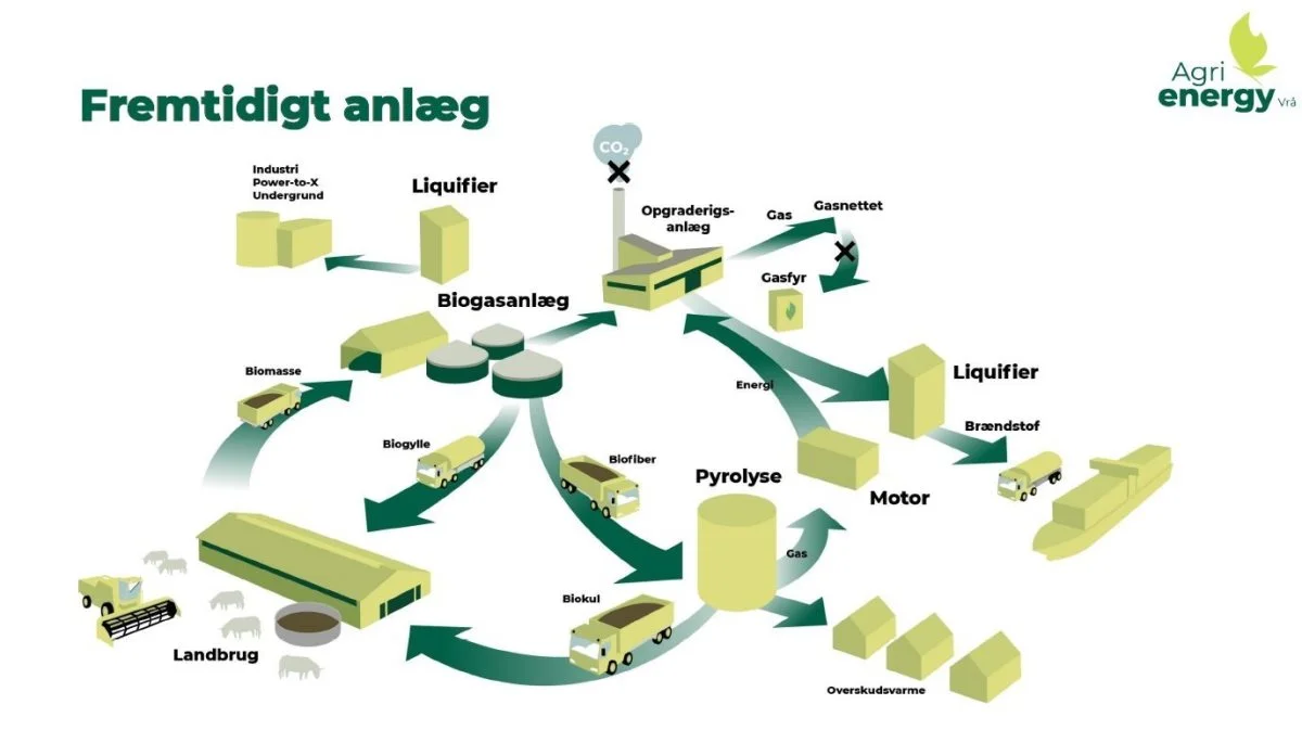 Med pyrolyse i forlængelse af biogassen, bliver udnyttelsen af biomassen bedre og værdien højere. Illustration: Agri Energy Vrå