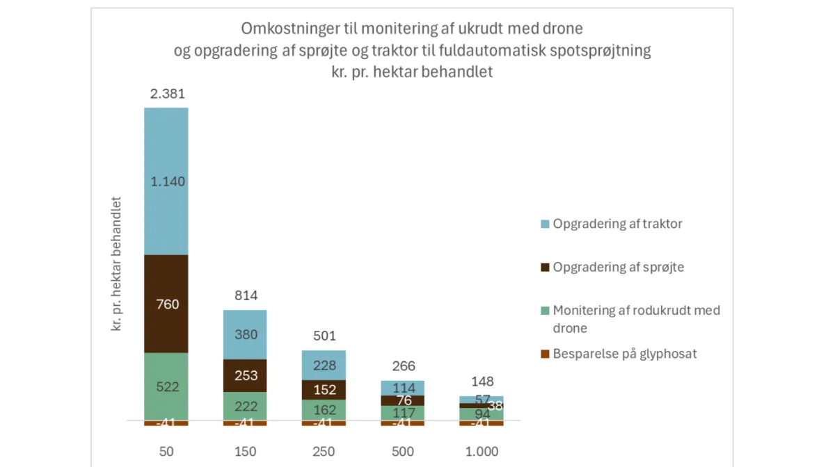 Omkostninger til fuldautomatisk pletsprøjtning inkl. investering i opgradering af traktor og sprøjte ved stigende areal. Omkostning gælder for arealet, som årligt pletsprøjtes - cirka 25 procent af areal på bedriften. Kilde: Seges Innovation