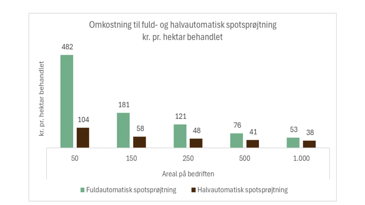 Omkostning til fuld- og halvautomatisk pletsprøjtning. Omkostning gælder for de hektarer, som årligt pletsprøjtes. Kilde: Seges Innovation